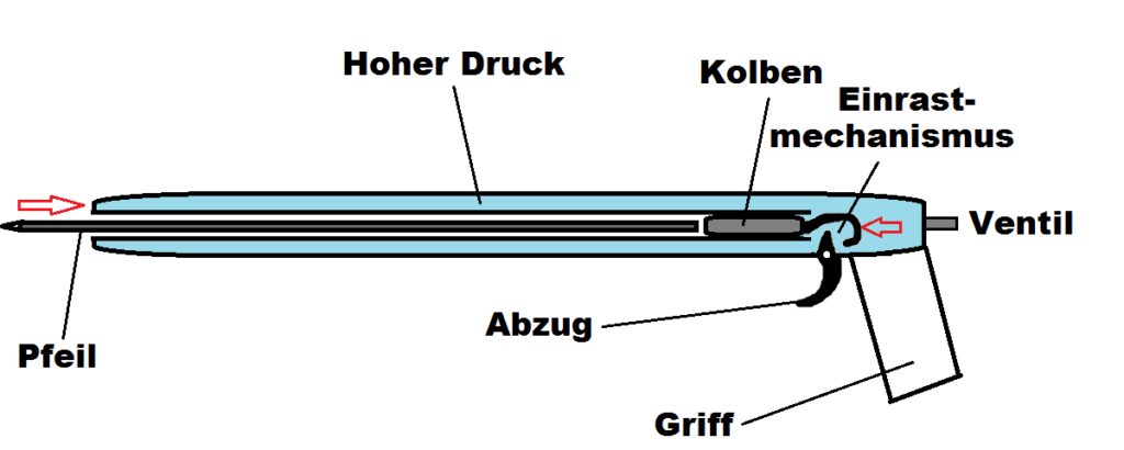 Funktionsweise pneumatische Harpune Druckluftharpune pneumatic speargun function